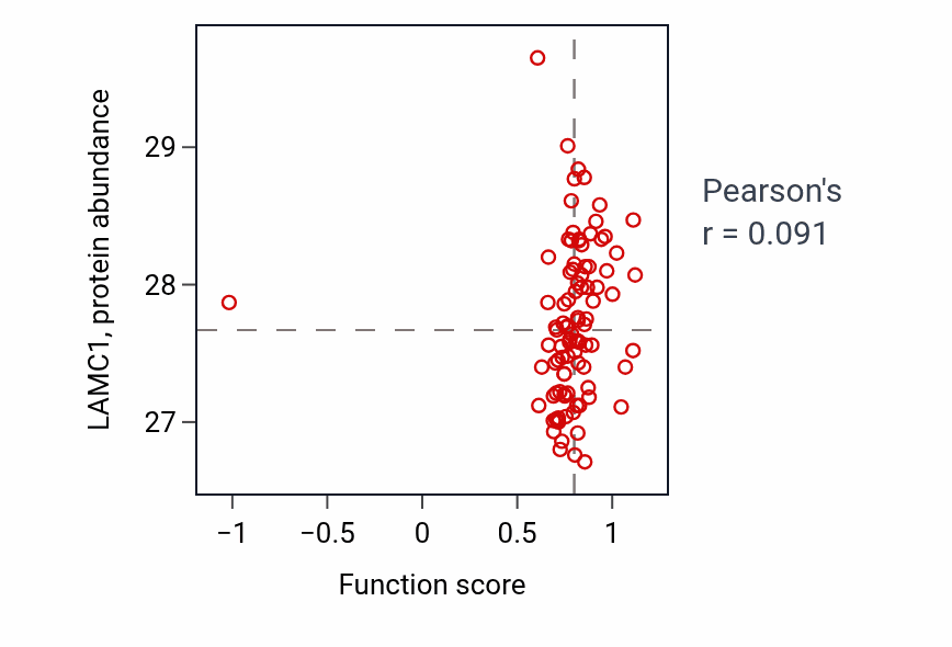Per-sample scatter of Postsynaptic membrane assembly activity vs LAMC1 in UCEC.