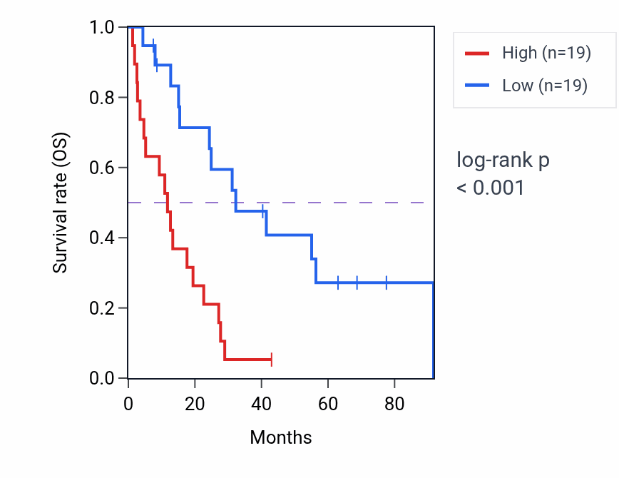 Kaplan&ndash;Meier survival curve for Postsynaptic membrane assembly pathway activity in MESO: high vs low activity groups.