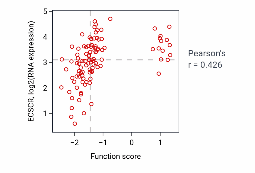 Per-sample scatter of Postsynaptic density assembly activity vs ECSCR in CCRCC.