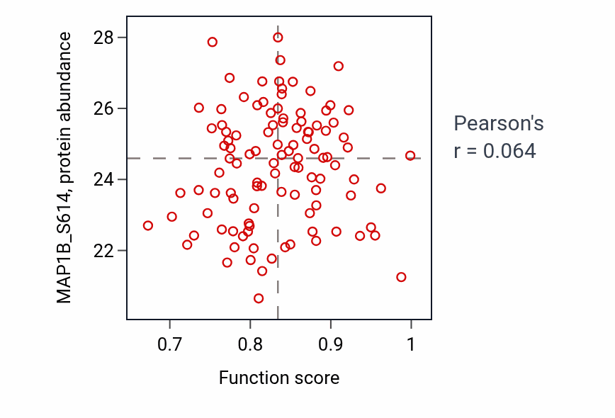 Per-sample scatter of Postsynaptic density assembly activity vs MAP1B_S614 in LSCC.