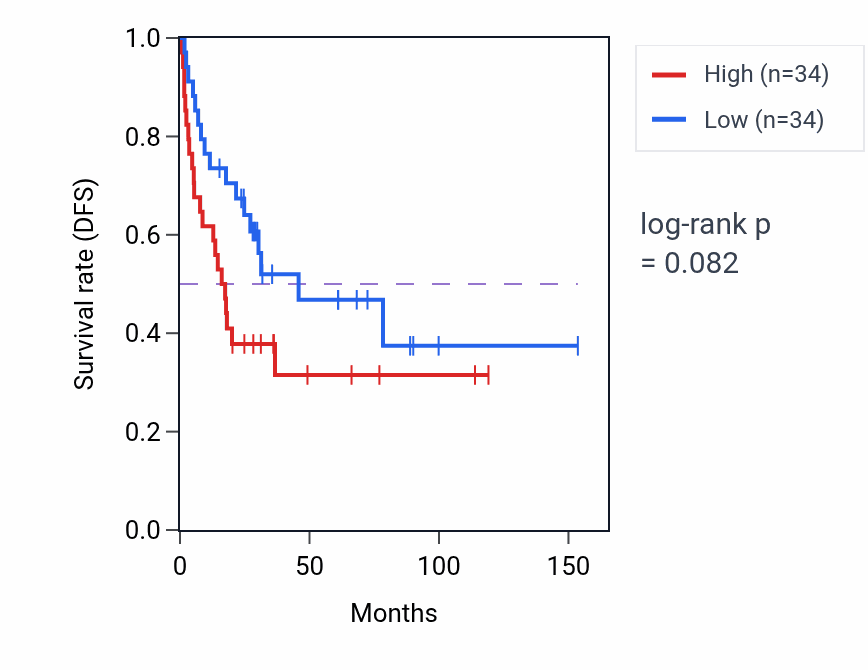 Kaplan&ndash;Meier survival curve for Postsynaptic density assembly pathway activity in ACC.