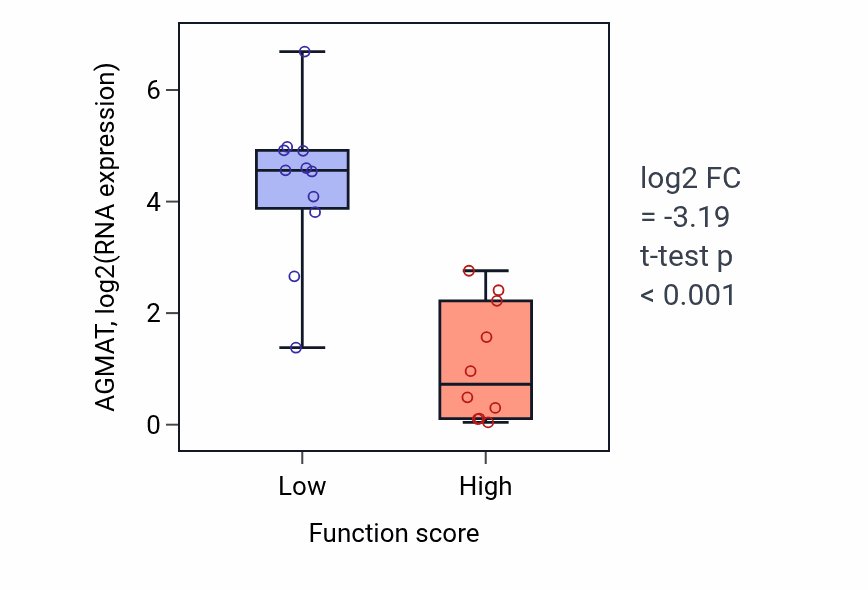 Box plot of AGMAT in AMPA glutamate receptor clustering-low vs -high samples in STOMACH.