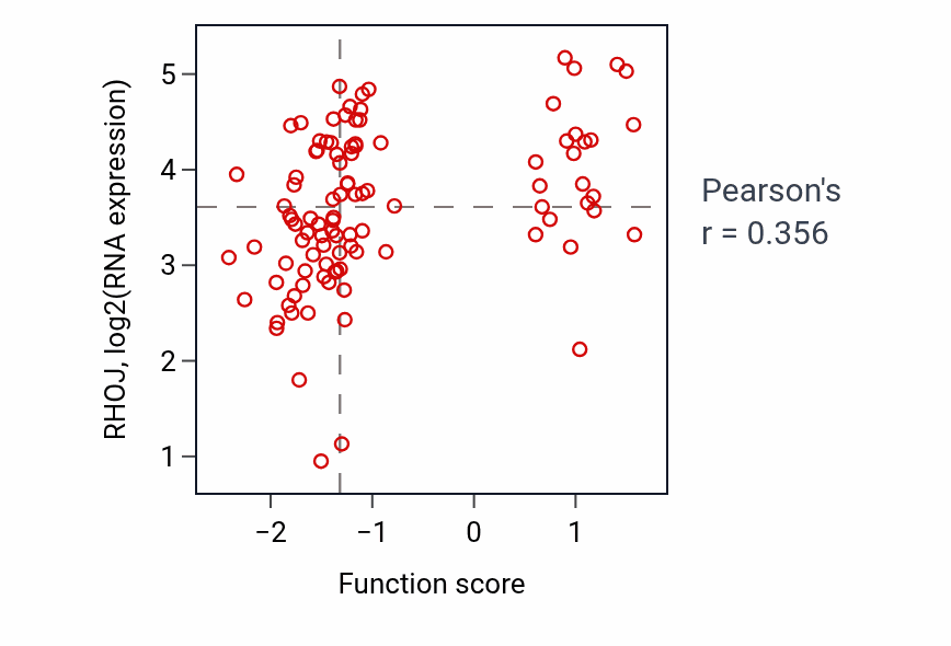 Per-sample scatter of AMPA glutamate receptor clustering activity vs RHOJ in CCRCC.