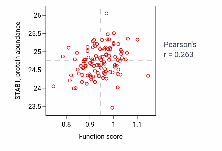 Per-sample scatter of AMPA glutamate receptor clustering activity vs STAB1 in LSCC.