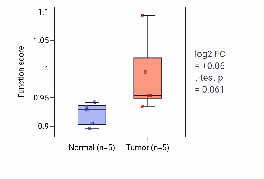 Tumor-vs-normal pathway-activity box plot for AMPA glutamate receptor clustering in COAD.