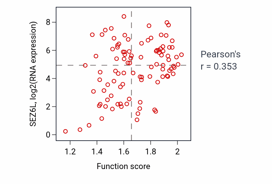 Per-sample scatter of Gephyrin clustering involved in postsynaptic density assembly activity vs SEZ6L in GBM.