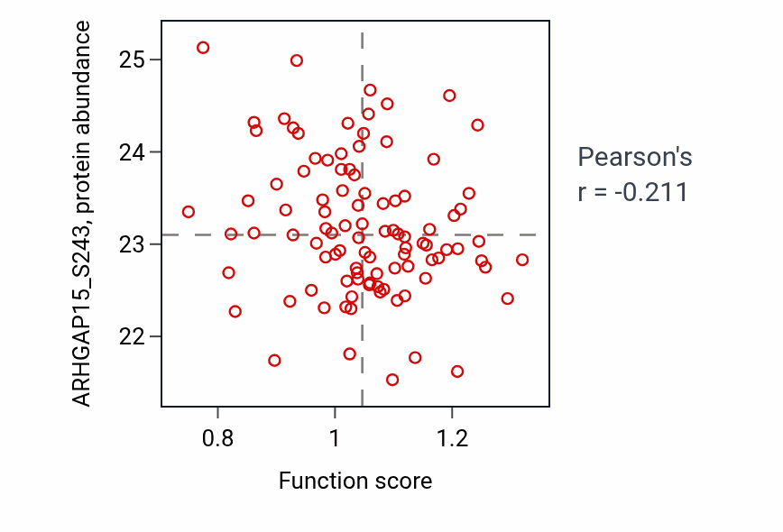 Per-sample scatter of Gephyrin clustering involved in postsynaptic density assembly activity vs ARHGAP15_S243 in GBM.