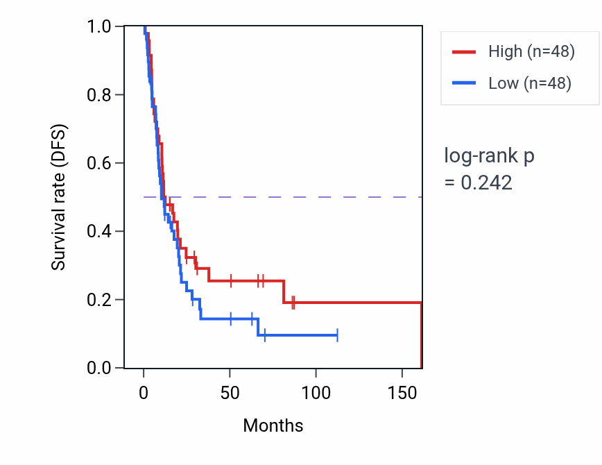 Kaplan&ndash;Meier survival curve for Gephyrin clustering involved in postsynaptic density assembly pathway activity in BLCA.