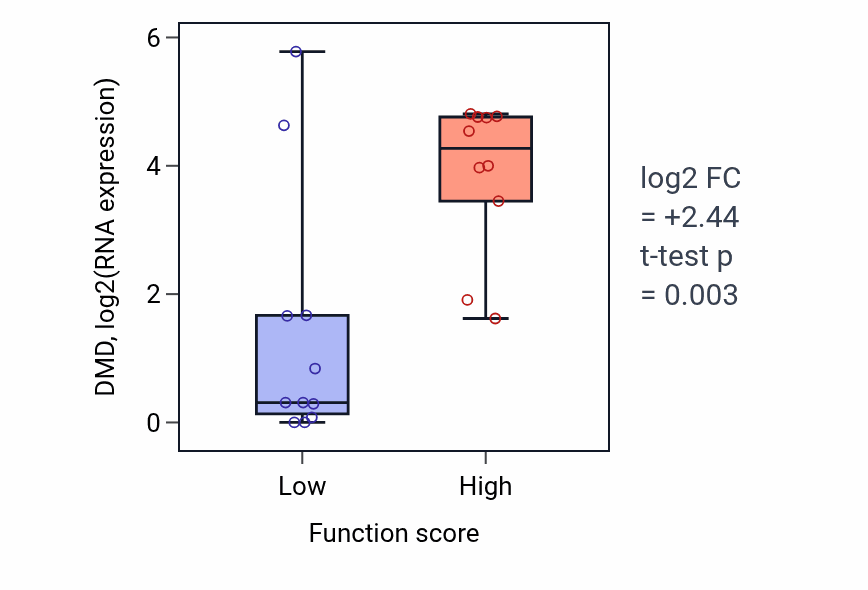 Box plot of DMD in Postsynaptic density protein 95 clustering-low vs -high samples in SOFT_TISSUE.