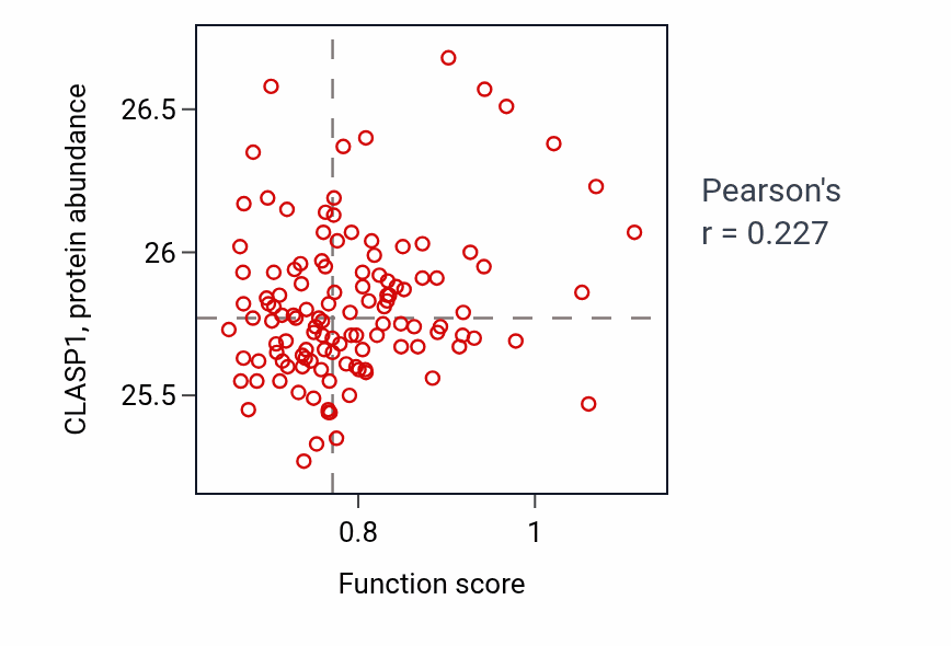 Per-sample scatter of Postsynaptic density protein 95 clustering activity vs CLASP1 in BRCA.