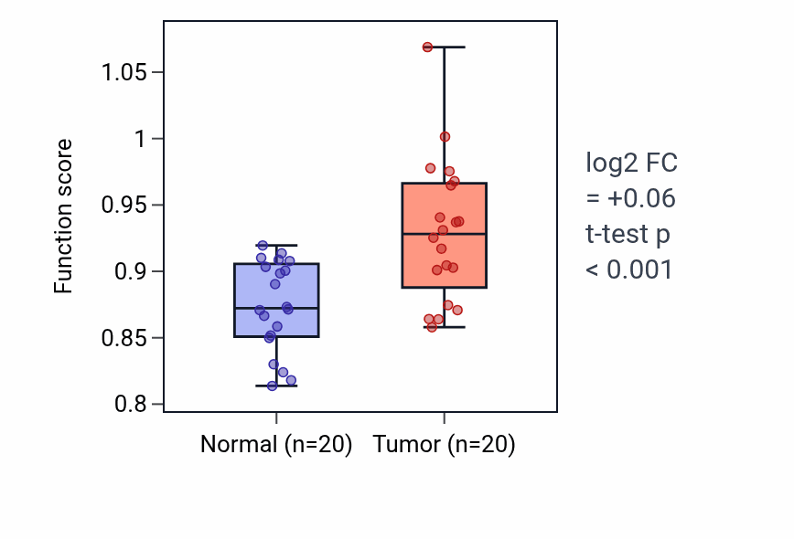 Tumor-vs-normal pathway-activity box plot for Postsynaptic density protein 95 clustering in KIRC.