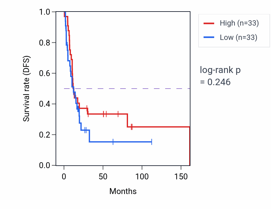 Kaplan&ndash;Meier survival curve for Postsynaptic density protein 95 clustering pathway activity in BLCA.
