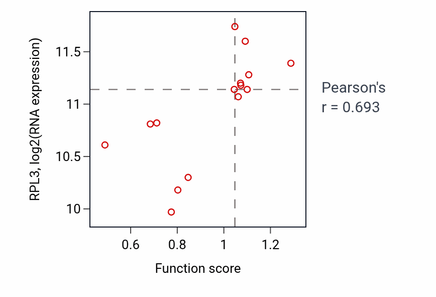 Per-sample scatter of Receptor localization to synapse activity vs RPL3 in BLOOD_Myeloma.