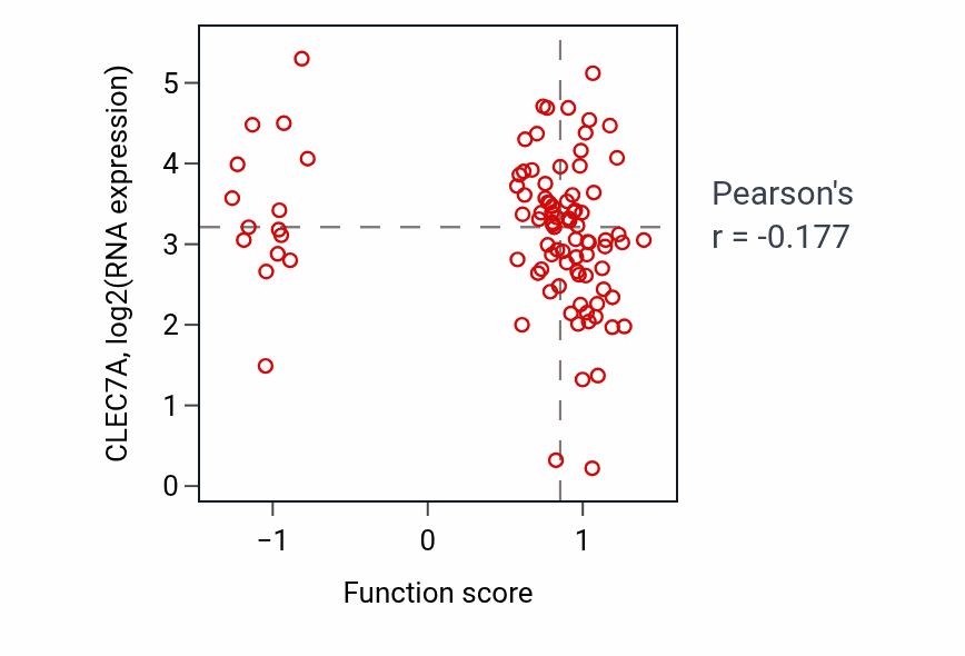 Per-sample scatter of Receptor localization to synapse activity vs CLEC7A in UCEC.