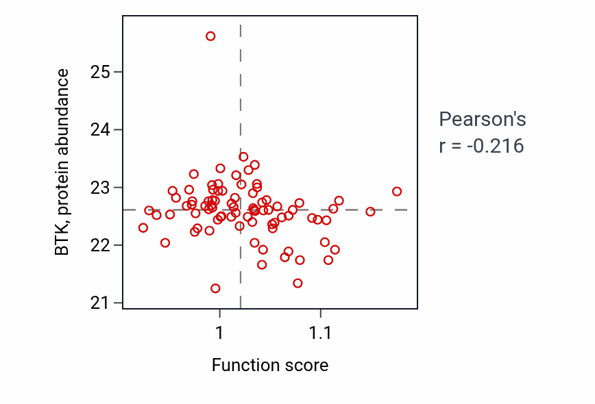 Per-sample scatter of Receptor localization to synapse activity vs BTK in OV.