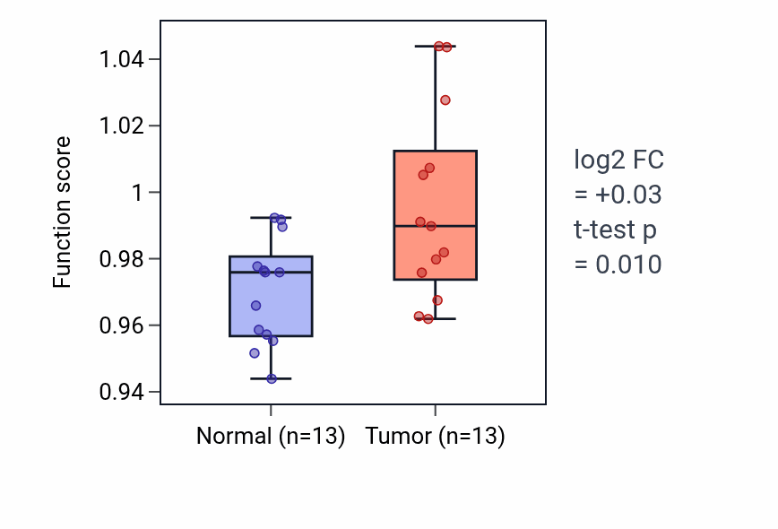 Tumor-vs-normal pathway-activity box plot for Receptor localization to synapse in KIRC.