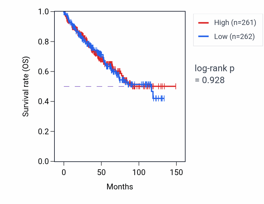 Kaplan&ndash;Meier survival curve for Receptor localization to synapse pathway activity in KIRC.
