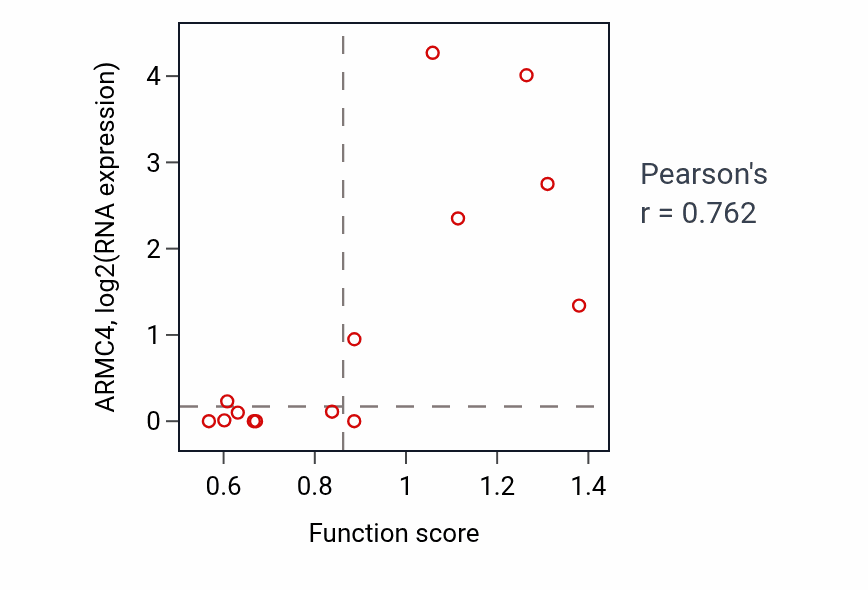 Per-sample scatter of Neuronal stem cell population maintenance activity vs ARMC4 in URINARY_TRACT.