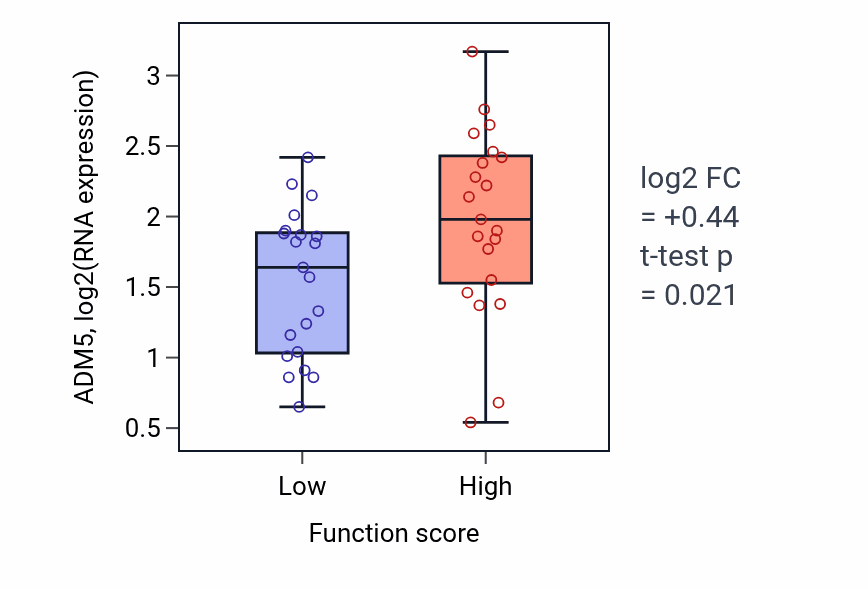 Box plot of ADM5 in Neuronal stem cell population maintenance-low vs -high samples in LARGE_INTESTINE.