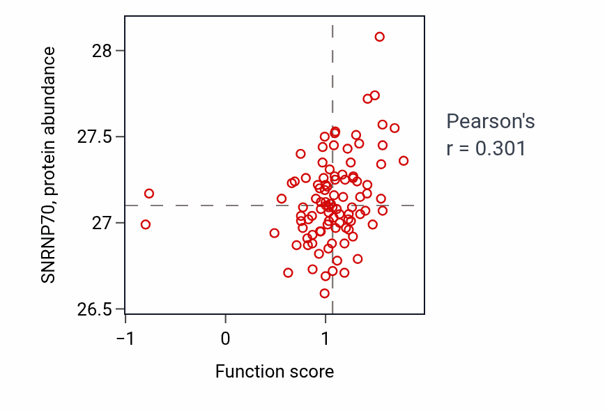 Per-sample scatter of Neuronal stem cell population maintenance activity vs SNRNP70 in GBM.