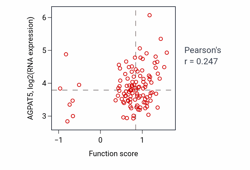 Per-sample scatter of Neuronal stem cell population maintenance activity vs AGPAT5 in LUAD.