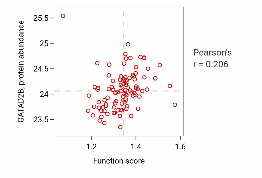 Per-sample scatter of Neuronal stem cell population maintenance activity vs GATAD2B in GBM.