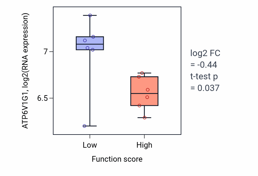 Box plot of ATP6V1G1 in GABAergic neuron differentiation-low vs -high samples in URINARY_TRACT.