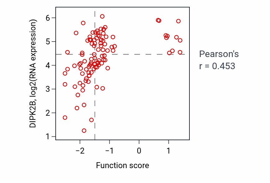 Per-sample scatter of GABAergic neuron differentiation activity vs DIPK2B in CCRCC.