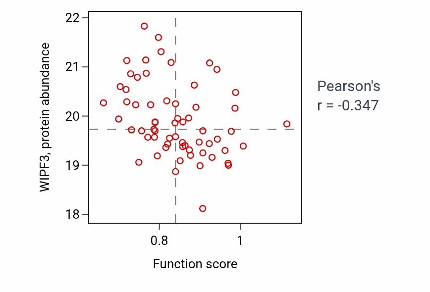 Per-sample scatter of GABAergic neuron differentiation activity vs WIPF3 in OV.