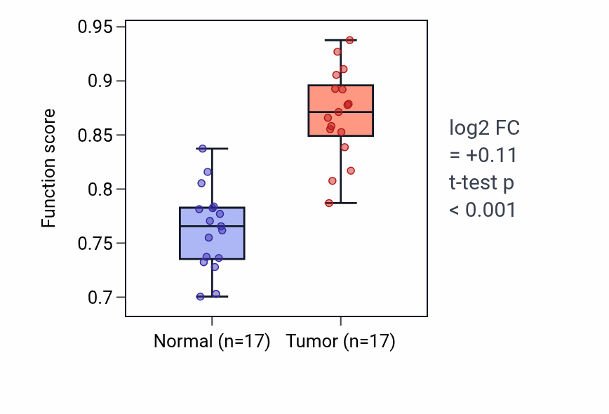 Tumor-vs-normal pathway-activity box plot for GABAergic neuron differentiation in COAD.