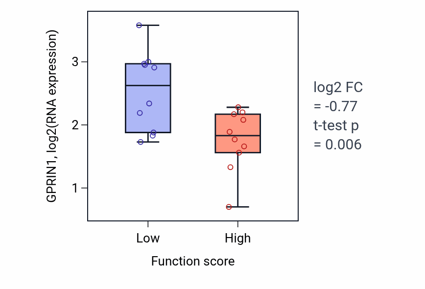 Box plot of GPRIN1 in Epoxide metabolic process-low vs -high samples in OESOPHAGUS.