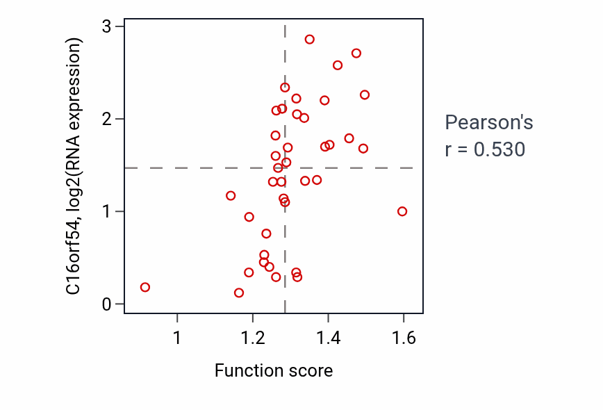 Per-sample scatter of Epoxide metabolic process activity vs C16orf54 in OV.
