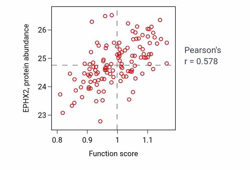 Per-sample scatter of Epoxide metabolic process activity vs EPHX2 in BRCA.