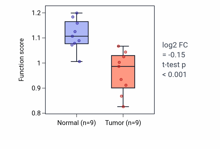 Tumor-vs-normal pathway-activity box plot for Epoxide metabolic process in HNSC.