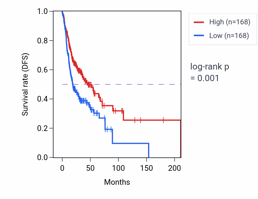 Kaplan&ndash;Meier survival curve for Epoxide metabolic process pathway activity in HNSC.