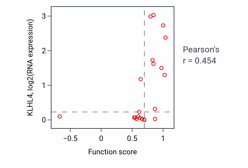 Per-sample scatter of Ruffle assembly activity vs KLHL4 in PANCREAS.