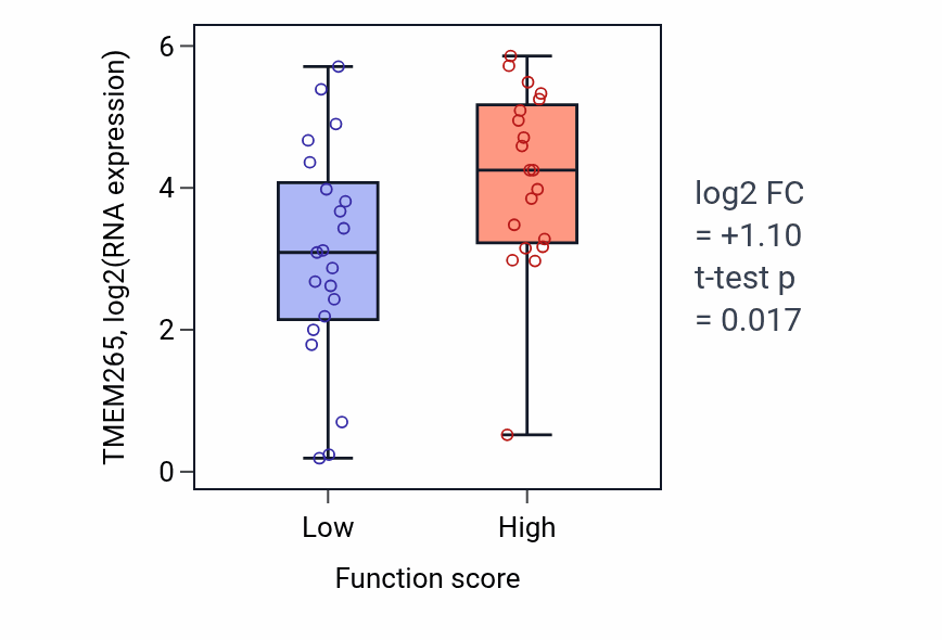 Box plot of TMEM265 in Ruffle assembly-low vs -high samples in LARGE_INTESTINE.
