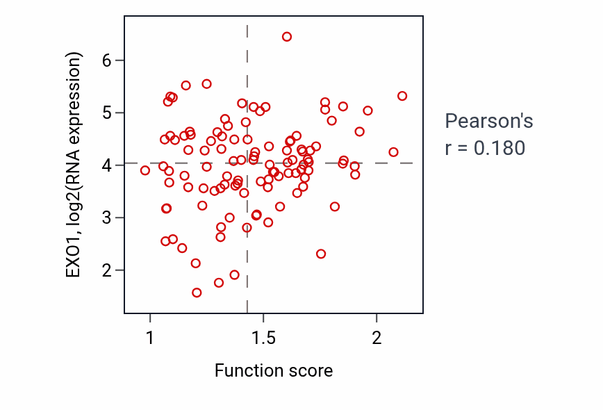 Per-sample scatter of Ruffle assembly activity vs EXO1 in LSCC.
