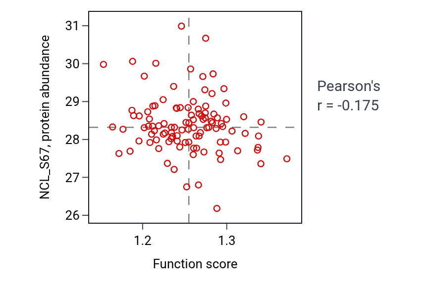 Per-sample scatter of Ruffle assembly activity vs NCL_S67 in PDAC.