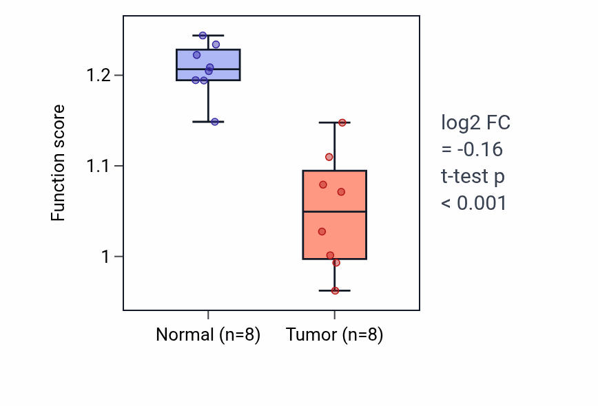 Tumor-vs-normal pathway-activity box plot for Ruffle assembly in KICH.