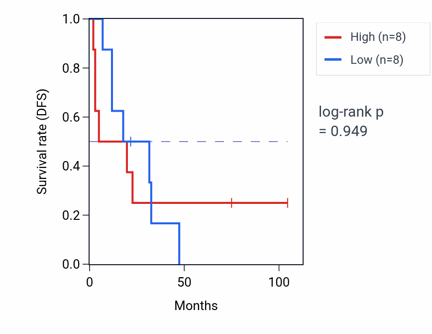 Kaplan&ndash;Meier survival curve for Ruffle assembly pathway activity in SCLC.