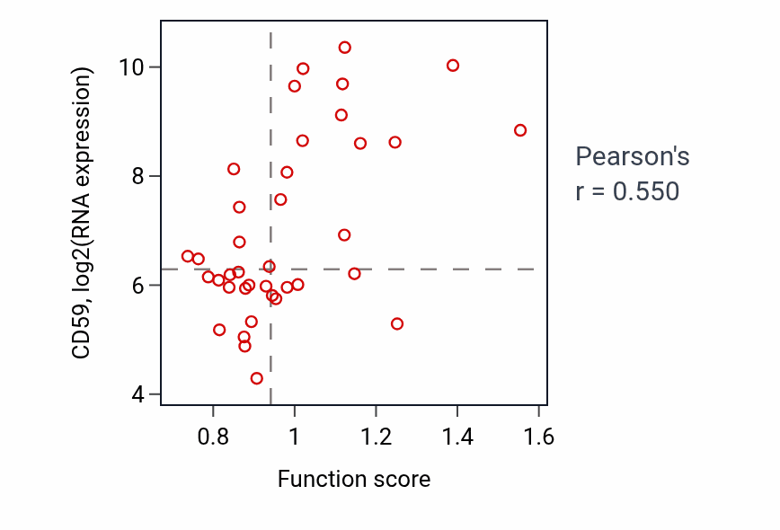 Per-sample scatter of Amelogenesis activity vs CD59 in BONE.