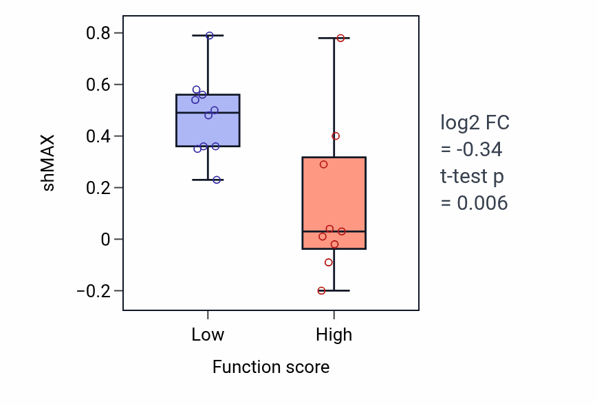 Box plot of MAX in Amelogenesis-low vs -high samples in LUNG_NSCLC_LUSC.