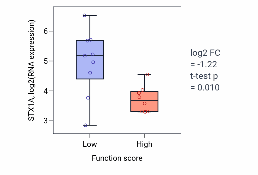 Box plot of STX1A in Amelogenesis-low vs -high samples in LIVER.
