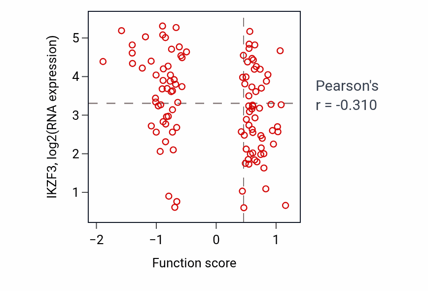 Per-sample scatter of Amelogenesis activity vs IKZF3 in HNSC.