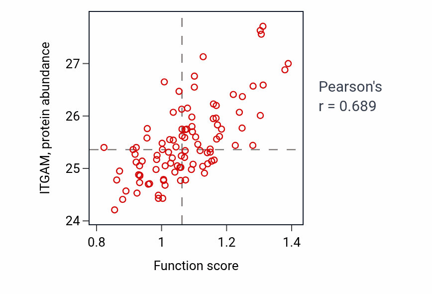 Per-sample scatter of Amelogenesis activity vs ITGAM in GBM.