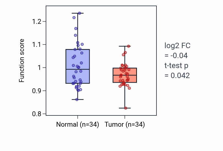 Tumor-vs-normal pathway-activity box plot for Amelogenesis in KIRC.