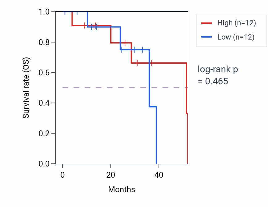 Kaplan&ndash;Meier survival curve for Amelogenesis pathway activity in READ.