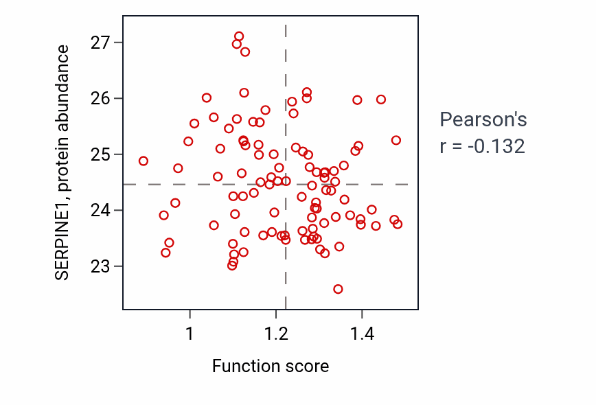 Per-sample scatter of Dentinogenesis activity vs SERPINE1 in GBM.