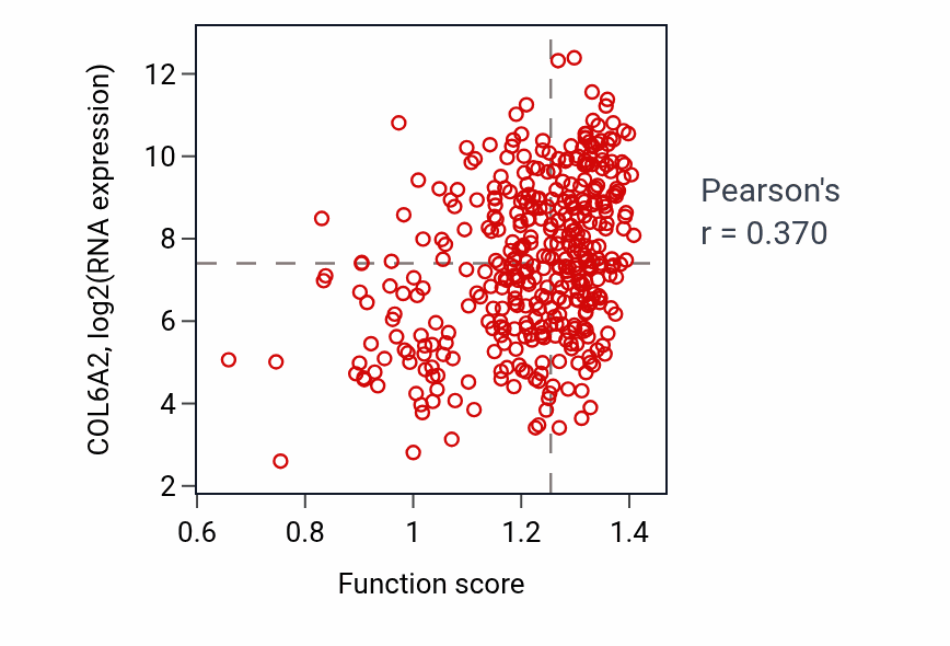 Per-sample scatter of Dentinogenesis activity vs COL6A2 in BLCA.